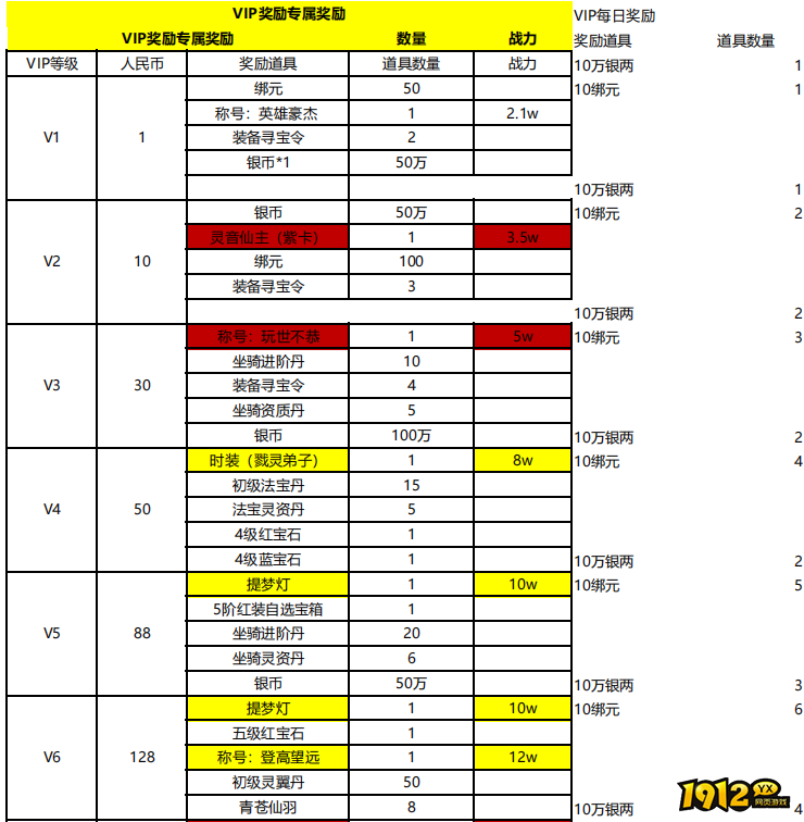 1912yx《灵光文明》VIP奖励专属奖励